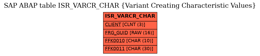 E-R Diagram for table ISR_VARCR_CHAR (Variant Creating Characteristic Values)