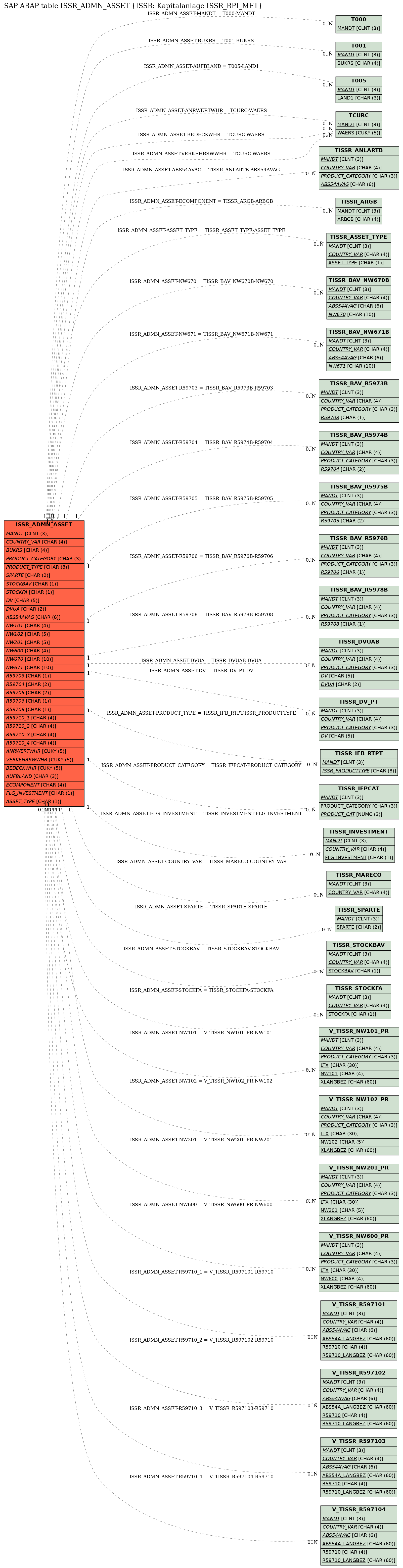 E-R Diagram for table ISSR_ADMN_ASSET (ISSR: Kapitalanlage ISSR_RPI_MFT)