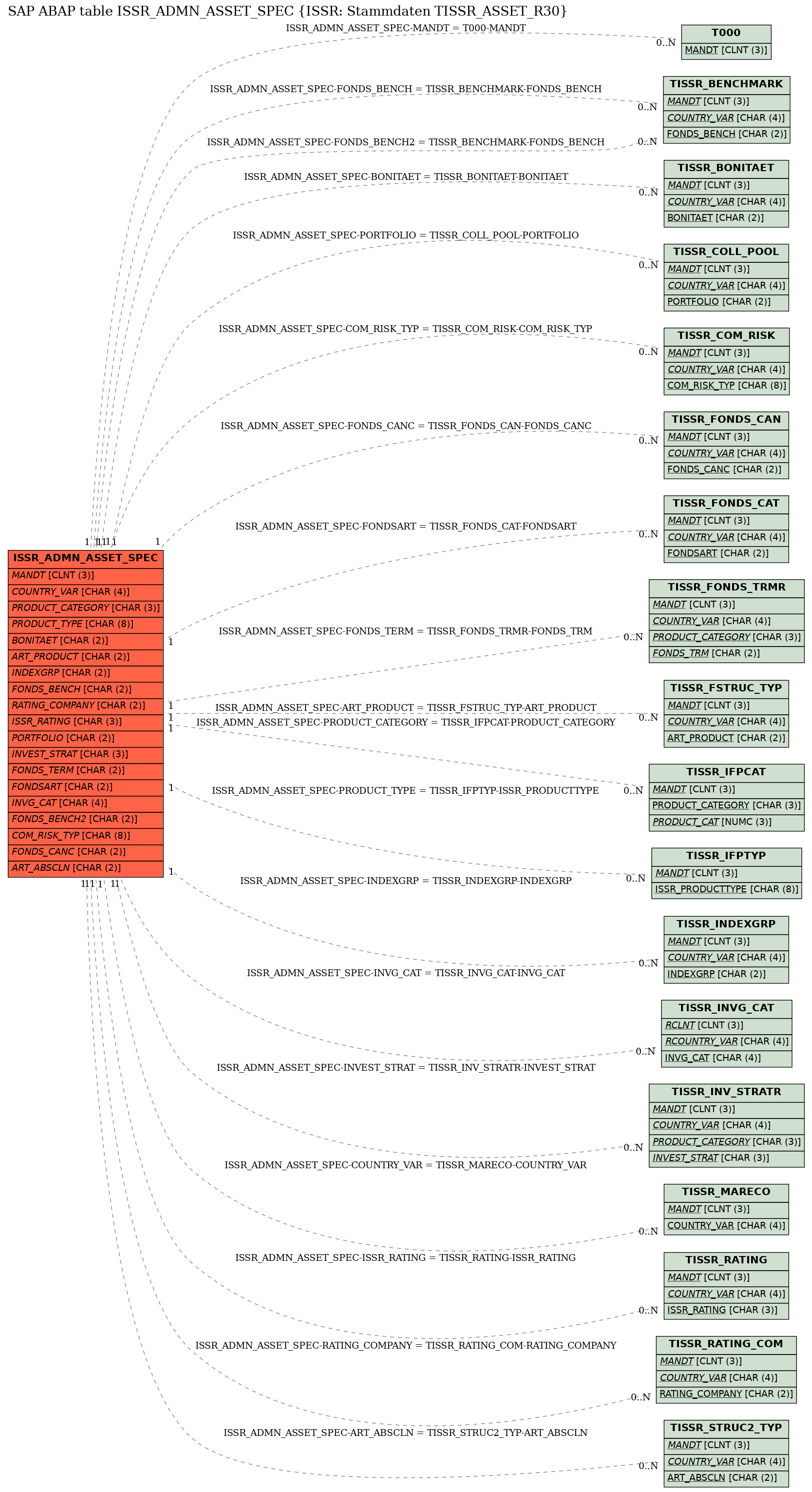 E-R Diagram for table ISSR_ADMN_ASSET_SPEC (ISSR: Stammdaten TISSR_ASSET_R30)