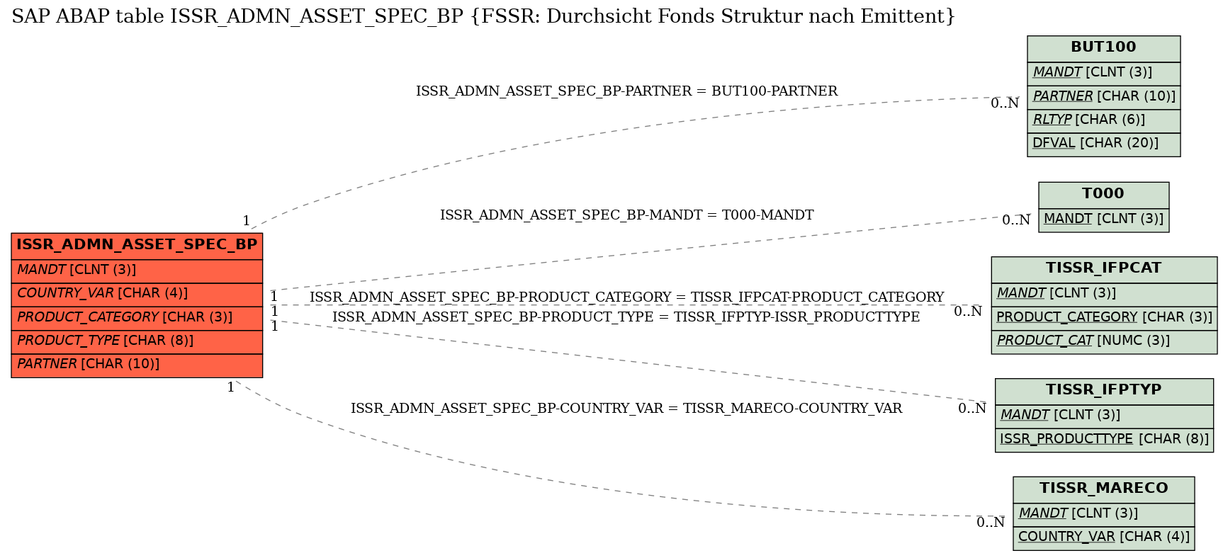 E-R Diagram for table ISSR_ADMN_ASSET_SPEC_BP (FSSR: Durchsicht Fonds Struktur nach Emittent)