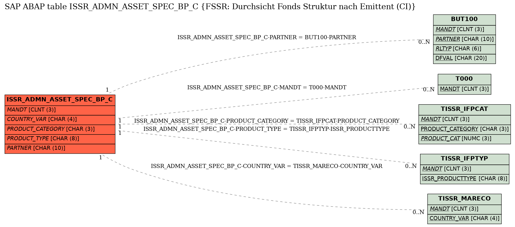 E-R Diagram for table ISSR_ADMN_ASSET_SPEC_BP_C (FSSR: Durchsicht Fonds Struktur nach Emittent (CI))