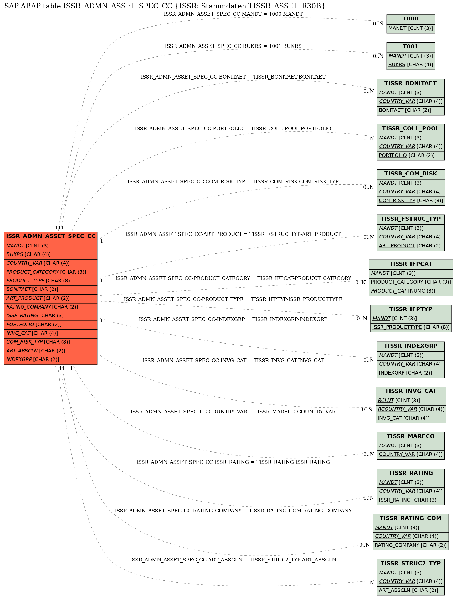 E-R Diagram for table ISSR_ADMN_ASSET_SPEC_CC (ISSR: Stammdaten TISSR_ASSET_R30B)