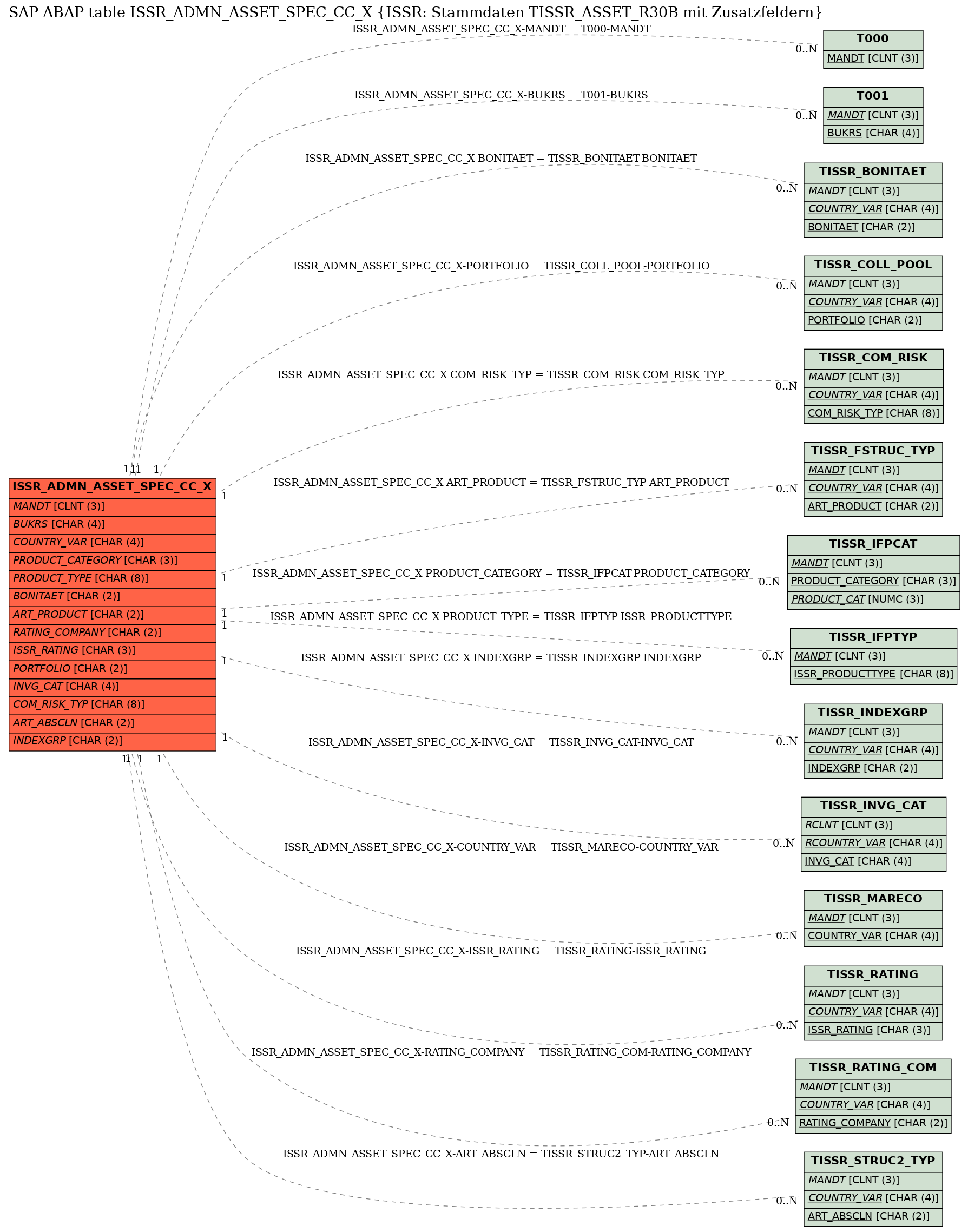 E-R Diagram for table ISSR_ADMN_ASSET_SPEC_CC_X (ISSR: Stammdaten TISSR_ASSET_R30B mit Zusatzfeldern)