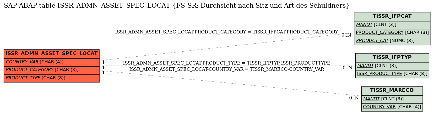 E-R Diagram for table ISSR_ADMN_ASSET_SPEC_LOCAT (FS-SR: Durchsicht nach Sitz und Art des Schuldners)