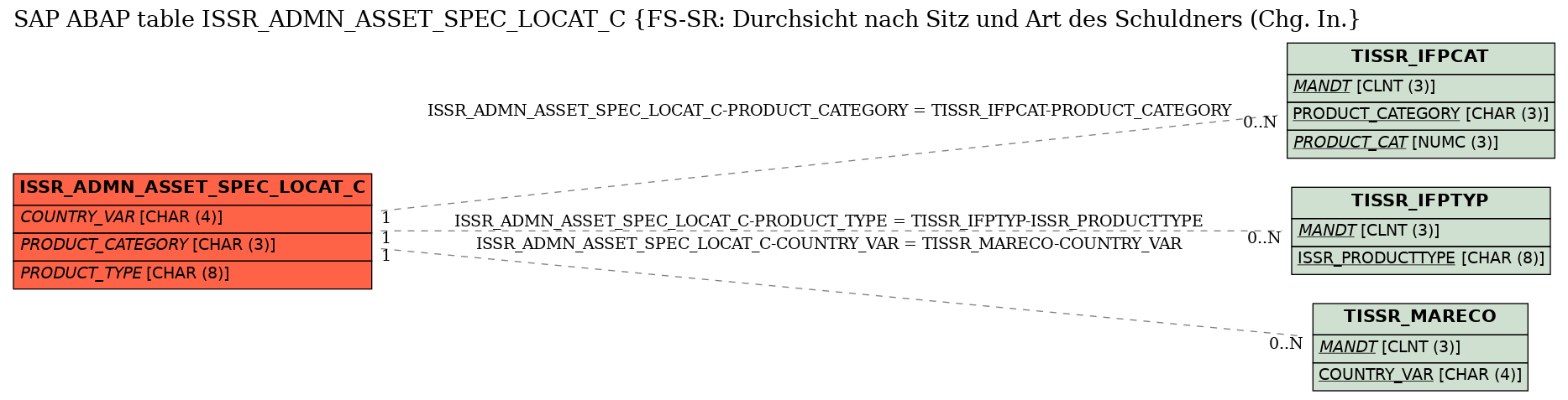 E-R Diagram for table ISSR_ADMN_ASSET_SPEC_LOCAT_C (FS-SR: Durchsicht nach Sitz und Art des Schuldners (Chg. In.)