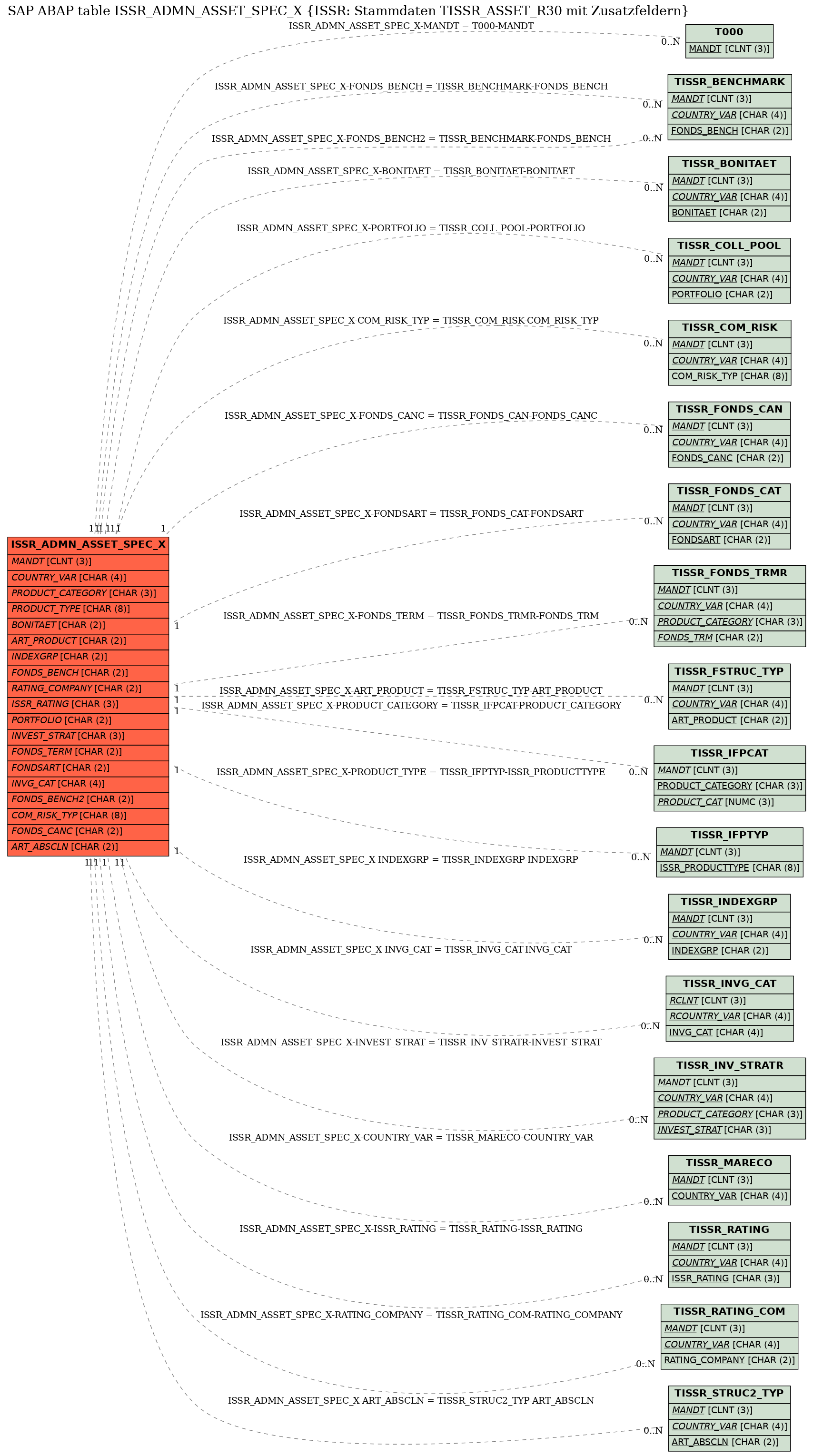 E-R Diagram for table ISSR_ADMN_ASSET_SPEC_X (ISSR: Stammdaten TISSR_ASSET_R30 mit Zusatzfeldern)