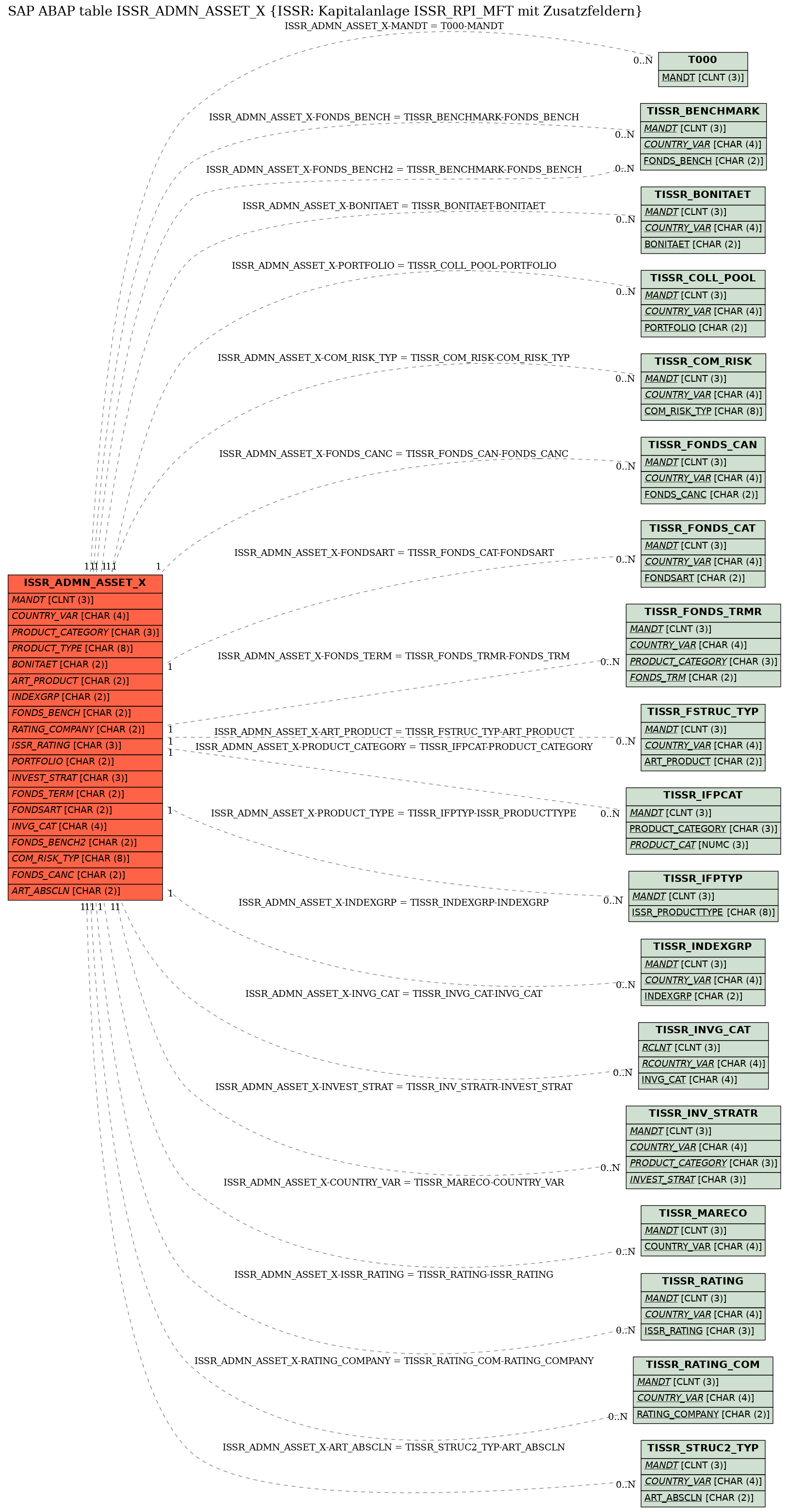 E-R Diagram for table ISSR_ADMN_ASSET_X (ISSR: Kapitalanlage ISSR_RPI_MFT mit Zusatzfeldern)