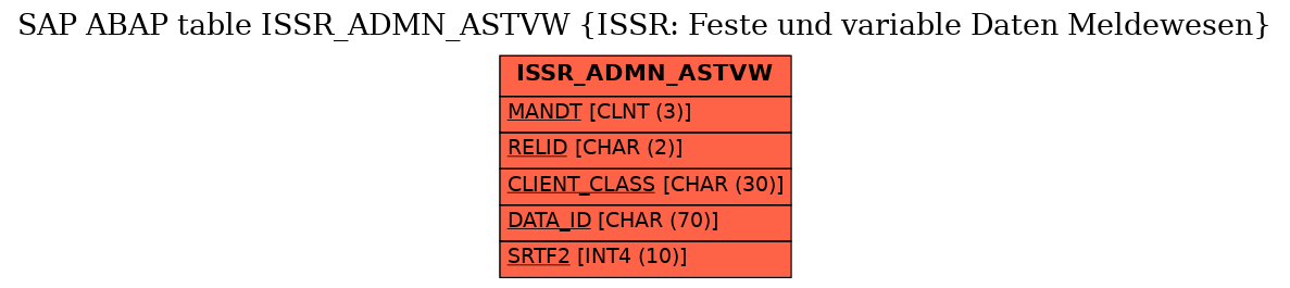 E-R Diagram for table ISSR_ADMN_ASTVW (ISSR: Feste und variable Daten Meldewesen)