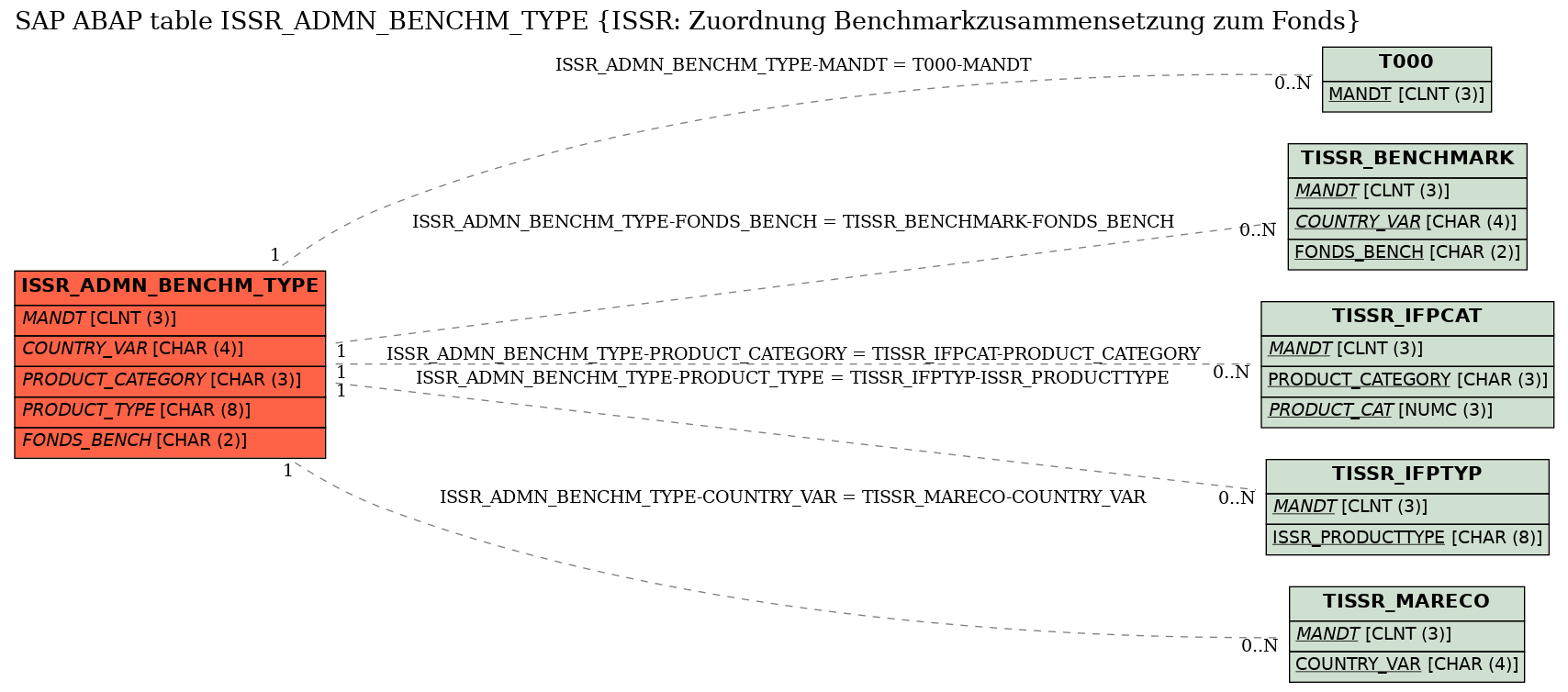 E-R Diagram for table ISSR_ADMN_BENCHM_TYPE (ISSR: Zuordnung Benchmarkzusammensetzung zum Fonds)