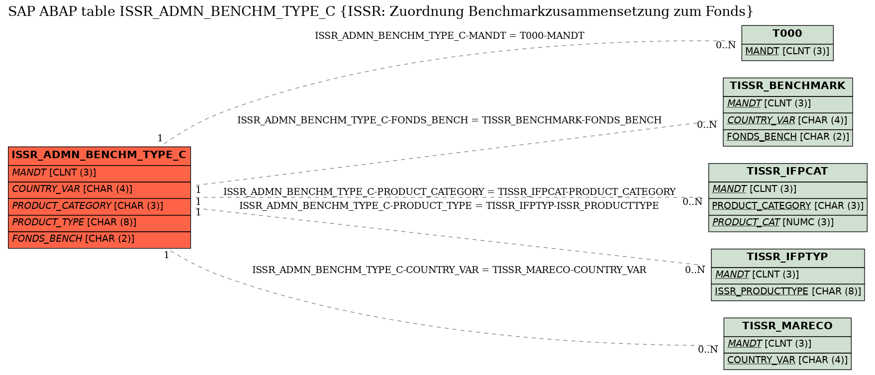 E-R Diagram for table ISSR_ADMN_BENCHM_TYPE_C (ISSR: Zuordnung Benchmarkzusammensetzung zum Fonds)