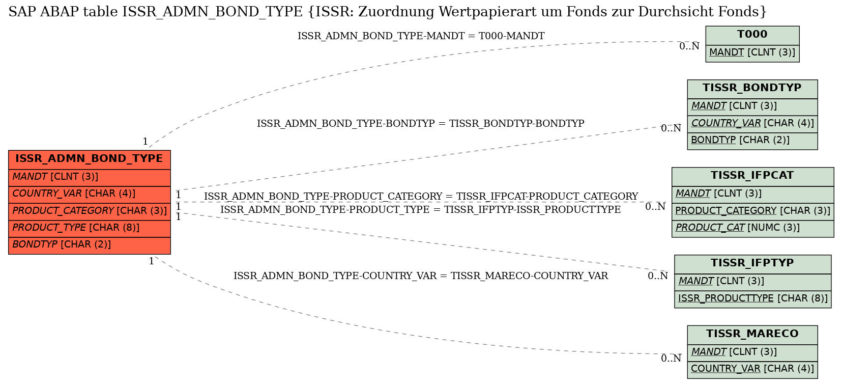 E-R Diagram for table ISSR_ADMN_BOND_TYPE (ISSR: Zuordnung Wertpapierart um Fonds zur Durchsicht Fonds)