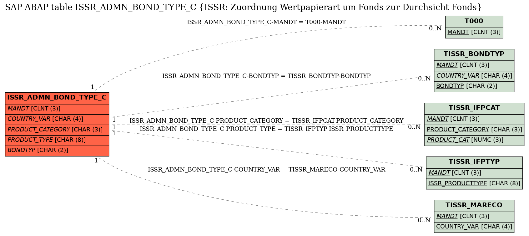 E-R Diagram for table ISSR_ADMN_BOND_TYPE_C (ISSR: Zuordnung Wertpapierart um Fonds zur Durchsicht Fonds)
