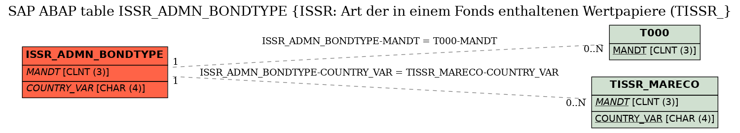 E-R Diagram for table ISSR_ADMN_BONDTYPE (ISSR: Art der in einem Fonds enthaltenen Wertpapiere (TISSR_)