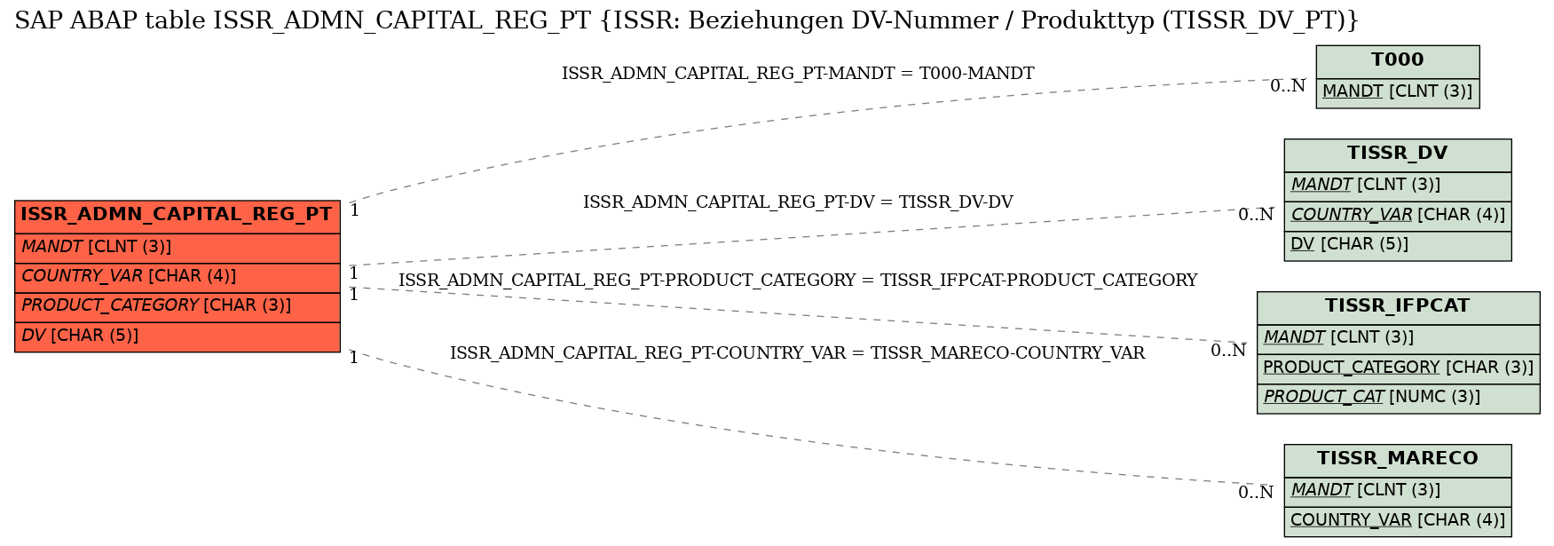 E-R Diagram for table ISSR_ADMN_CAPITAL_REG_PT (ISSR: Beziehungen DV-Nummer / Produkttyp (TISSR_DV_PT))