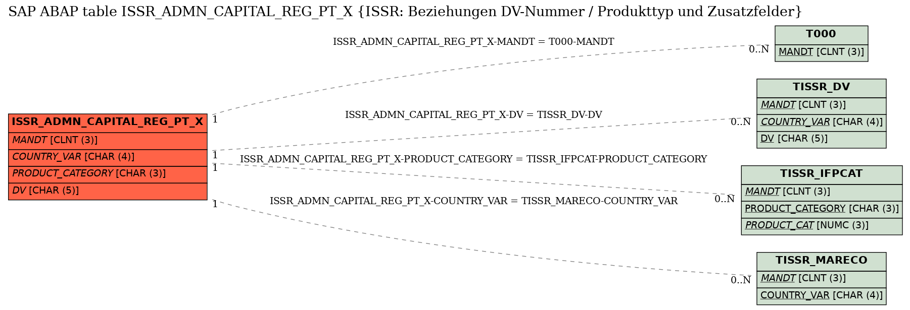 E-R Diagram for table ISSR_ADMN_CAPITAL_REG_PT_X (ISSR: Beziehungen DV-Nummer / Produkttyp und Zusatzfelder)