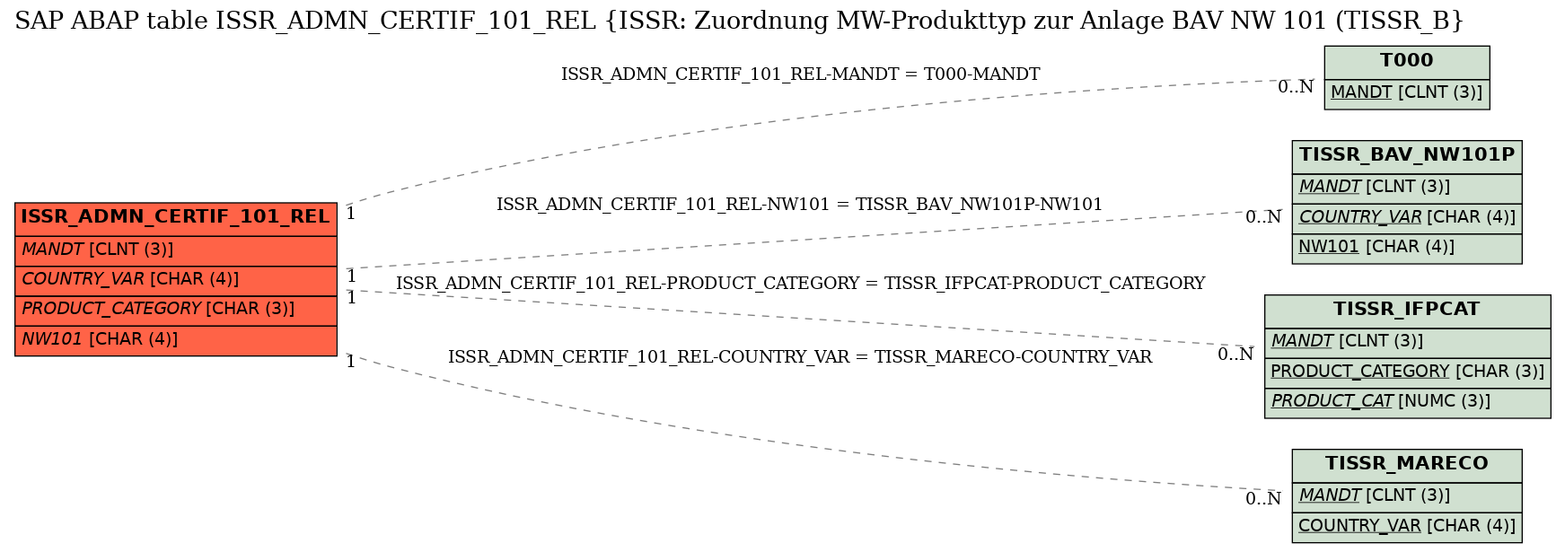 E-R Diagram for table ISSR_ADMN_CERTIF_101_REL (ISSR: Zuordnung MW-Produkttyp zur Anlage BAV NW 101 (TISSR_B)