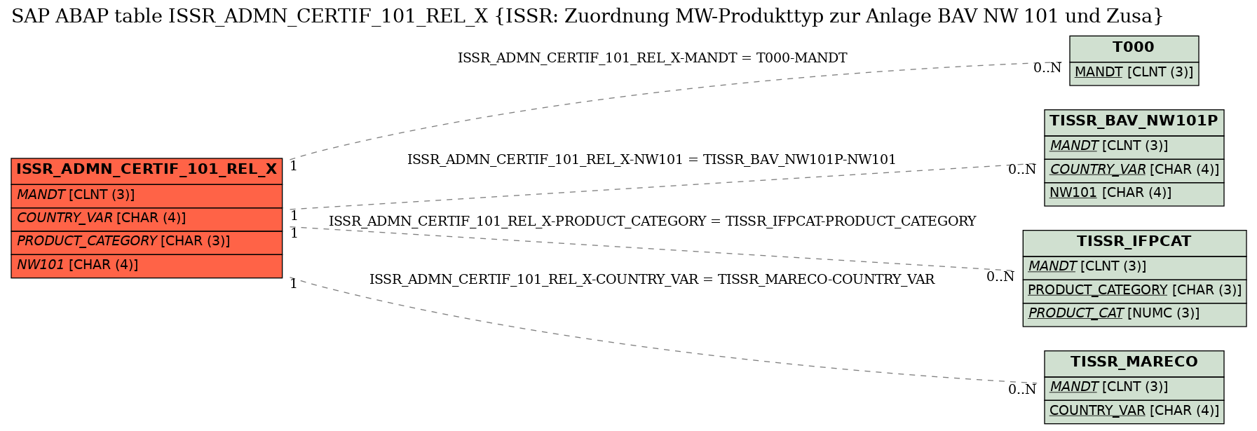 E-R Diagram for table ISSR_ADMN_CERTIF_101_REL_X (ISSR: Zuordnung MW-Produkttyp zur Anlage BAV NW 101 und Zusa)