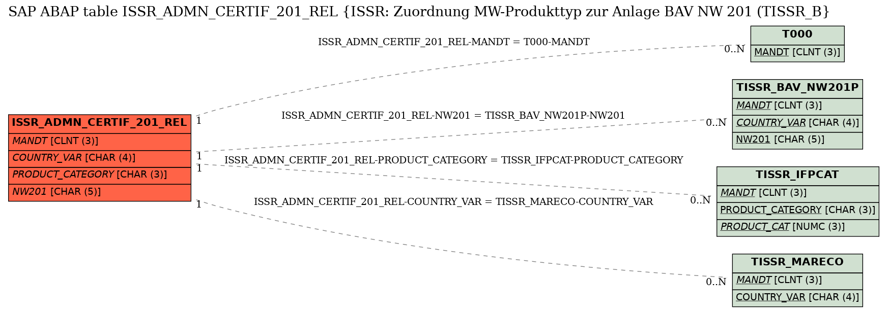 E-R Diagram for table ISSR_ADMN_CERTIF_201_REL (ISSR: Zuordnung MW-Produkttyp zur Anlage BAV NW 201 (TISSR_B)