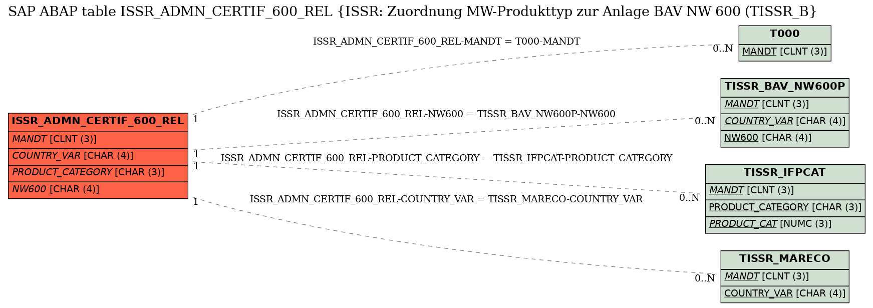 E-R Diagram for table ISSR_ADMN_CERTIF_600_REL (ISSR: Zuordnung MW-Produkttyp zur Anlage BAV NW 600 (TISSR_B)