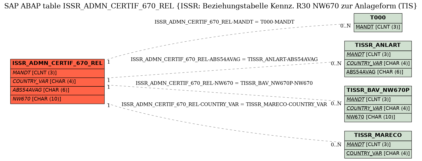 E-R Diagram for table ISSR_ADMN_CERTIF_670_REL (ISSR: Beziehungstabelle Kennz. R30 NW670 zur Anlageform (TIS)
