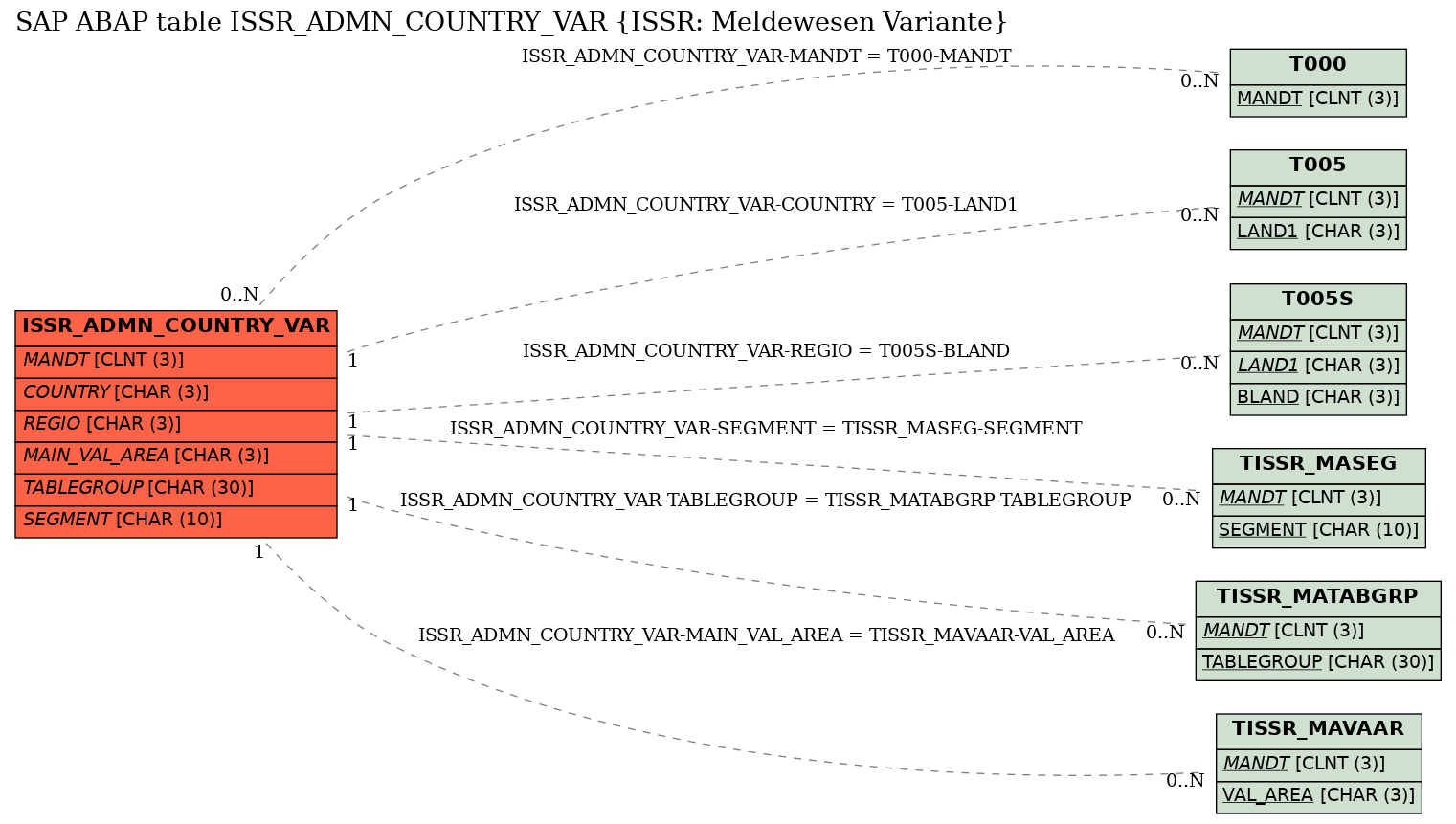 E-R Diagram for table ISSR_ADMN_COUNTRY_VAR (ISSR: Meldewesen Variante)