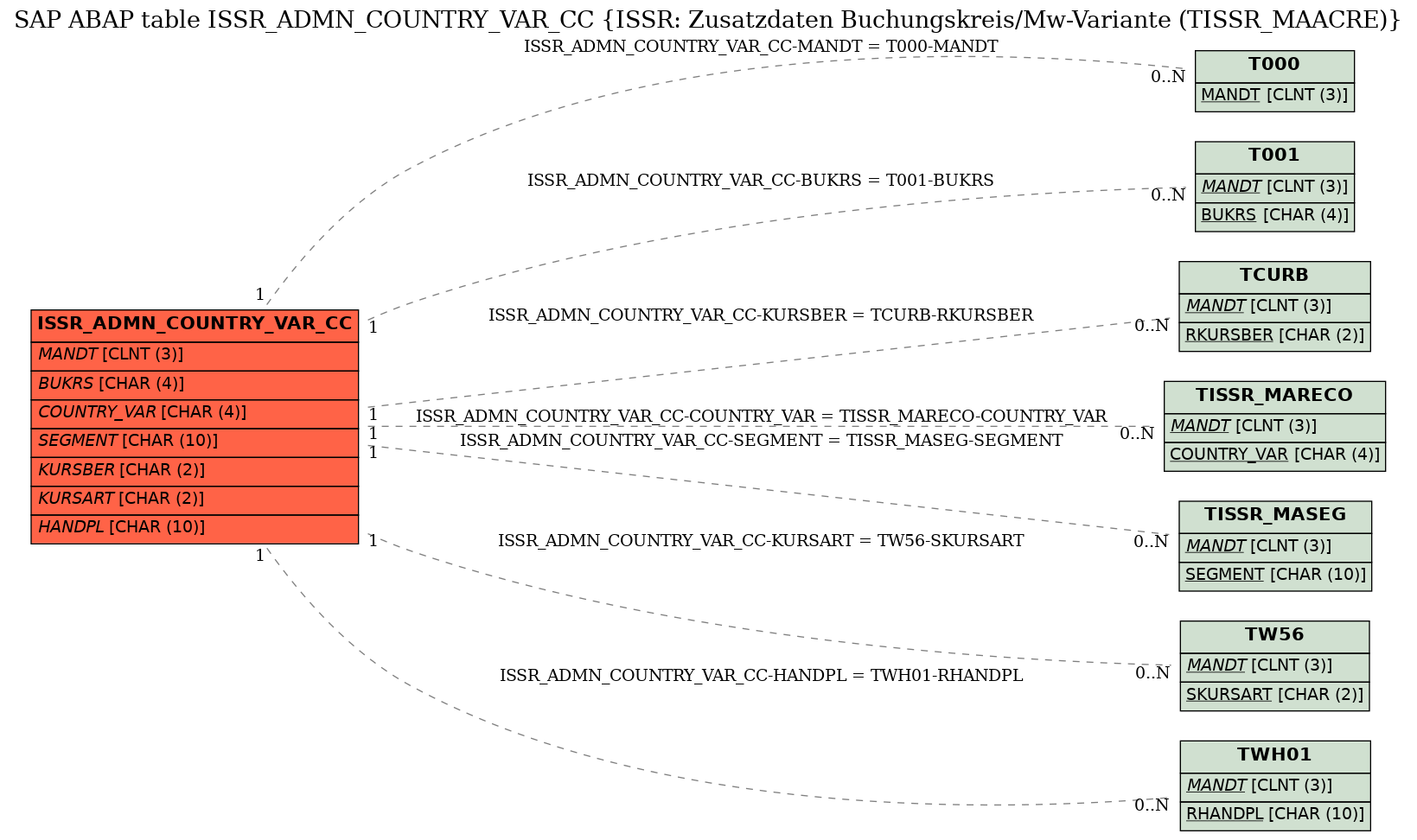 E-R Diagram for table ISSR_ADMN_COUNTRY_VAR_CC (ISSR: Zusatzdaten Buchungskreis/Mw-Variante (TISSR_MAACRE))