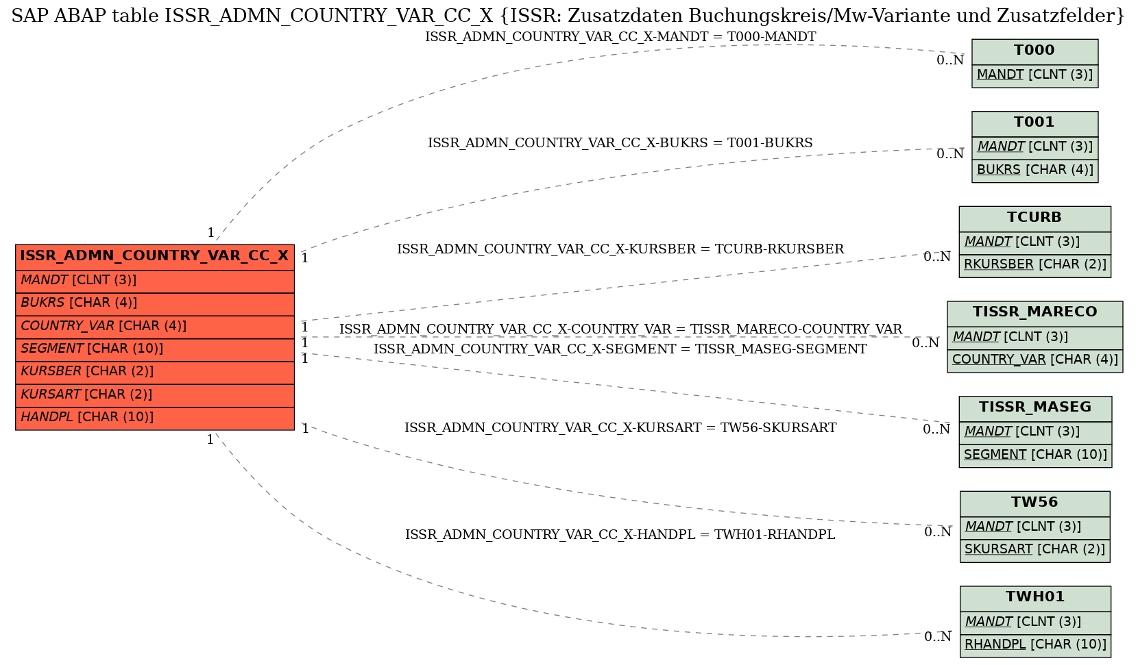 E-R Diagram for table ISSR_ADMN_COUNTRY_VAR_CC_X (ISSR: Zusatzdaten Buchungskreis/Mw-Variante und Zusatzfelder)