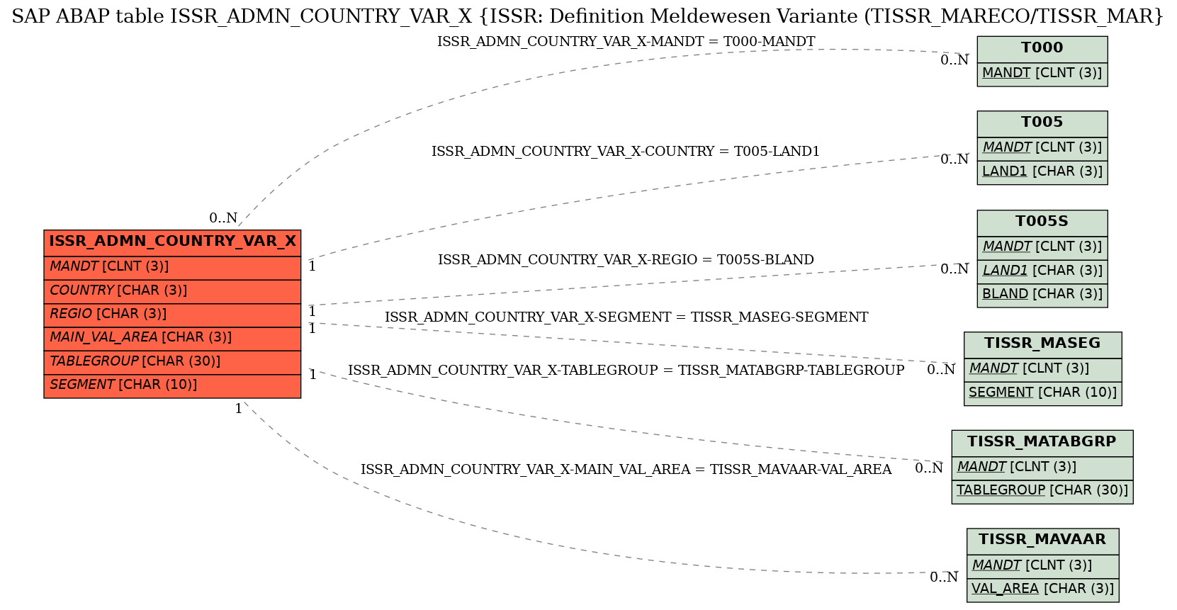 E-R Diagram for table ISSR_ADMN_COUNTRY_VAR_X (ISSR: Definition Meldewesen Variante (TISSR_MARECO/TISSR_MAR)