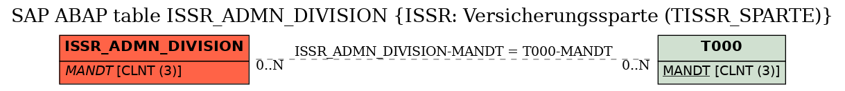 E-R Diagram for table ISSR_ADMN_DIVISION (ISSR: Versicherungssparte (TISSR_SPARTE))