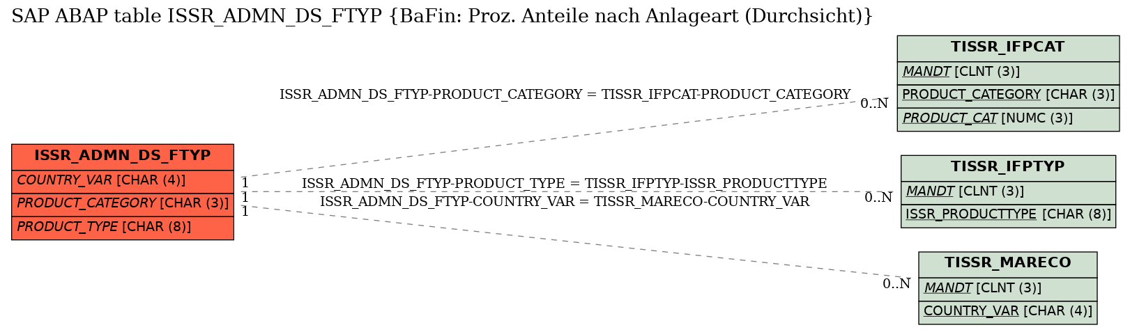 E-R Diagram for table ISSR_ADMN_DS_FTYP (BaFin: Proz. Anteile nach Anlageart (Durchsicht))