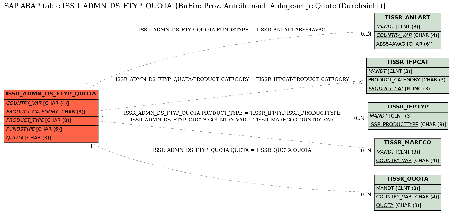 E-R Diagram for table ISSR_ADMN_DS_FTYP_QUOTA (BaFin: Proz. Anteile nach Anlageart je Quote (Durchsicht))