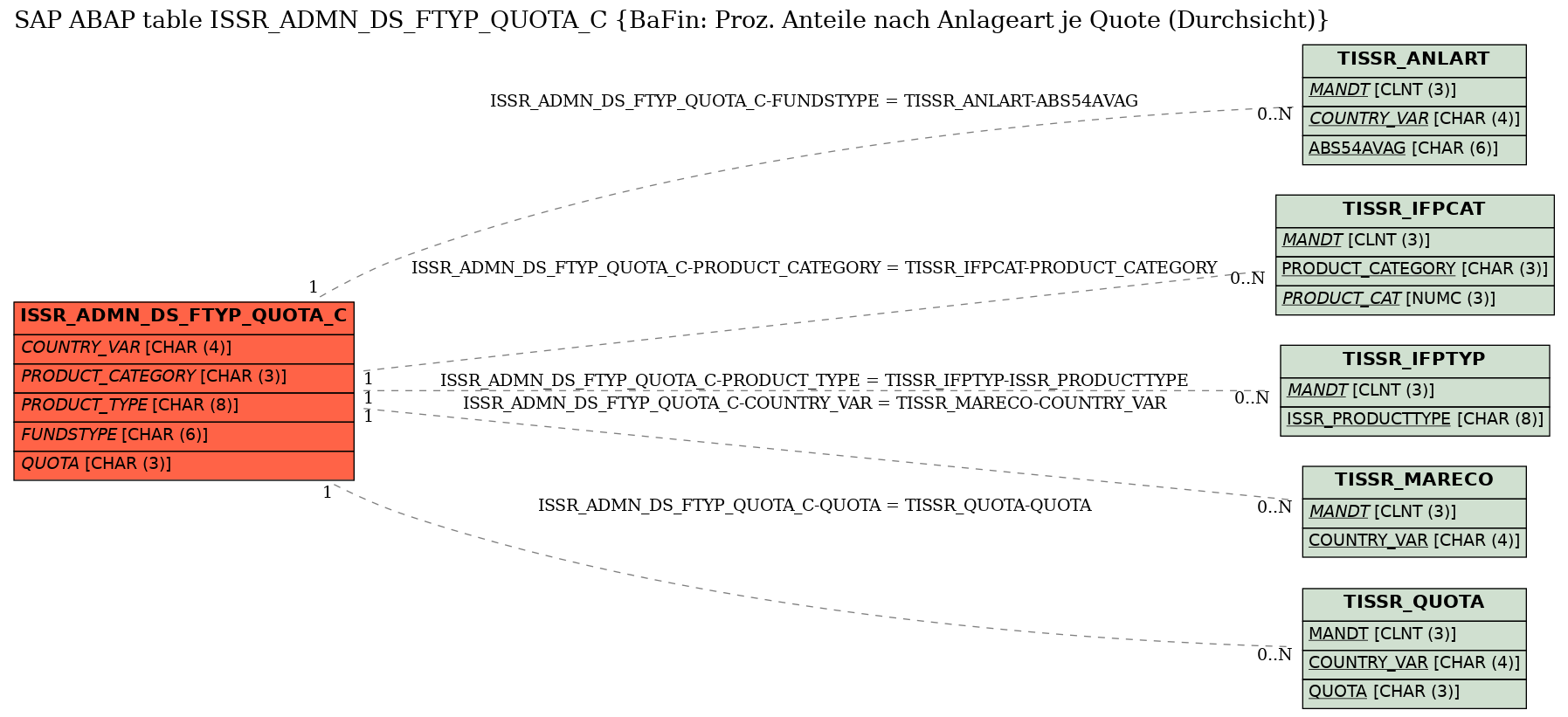 E-R Diagram for table ISSR_ADMN_DS_FTYP_QUOTA_C (BaFin: Proz. Anteile nach Anlageart je Quote (Durchsicht))