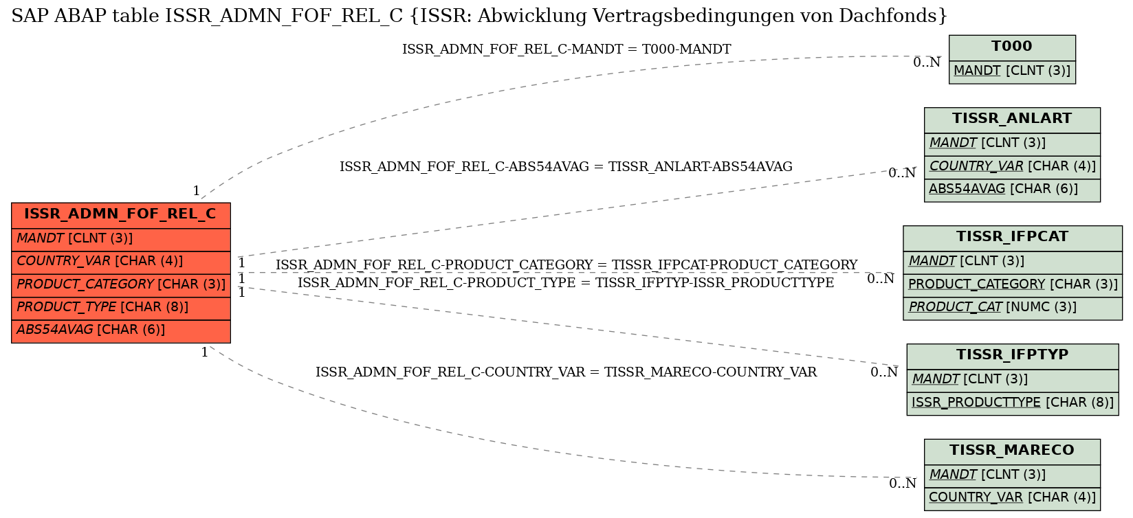 E-R Diagram for table ISSR_ADMN_FOF_REL_C (ISSR: Abwicklung Vertragsbedingungen von Dachfonds)