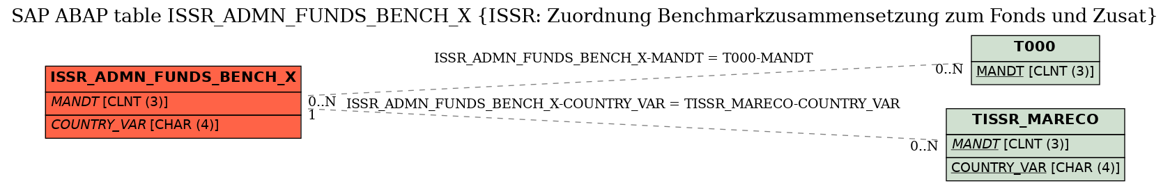 E-R Diagram for table ISSR_ADMN_FUNDS_BENCH_X (ISSR: Zuordnung Benchmarkzusammensetzung zum Fonds und Zusat)