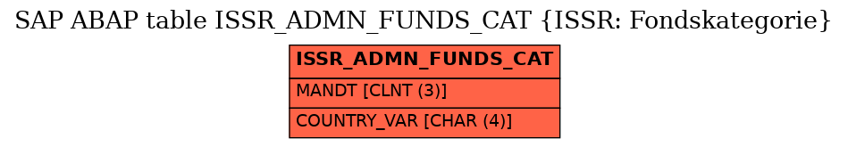 E-R Diagram for table ISSR_ADMN_FUNDS_CAT (ISSR: Fondskategorie)