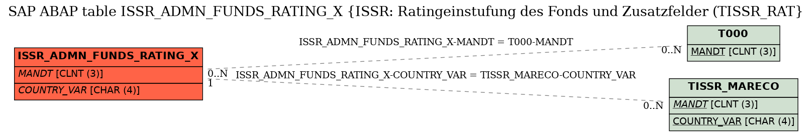 E-R Diagram for table ISSR_ADMN_FUNDS_RATING_X (ISSR: Ratingeinstufung des Fonds und Zusatzfelder (TISSR_RAT)