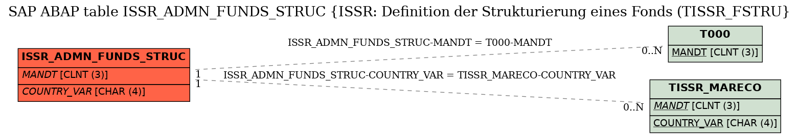 E-R Diagram for table ISSR_ADMN_FUNDS_STRUC (ISSR: Definition der Strukturierung eines Fonds (TISSR_FSTRU)