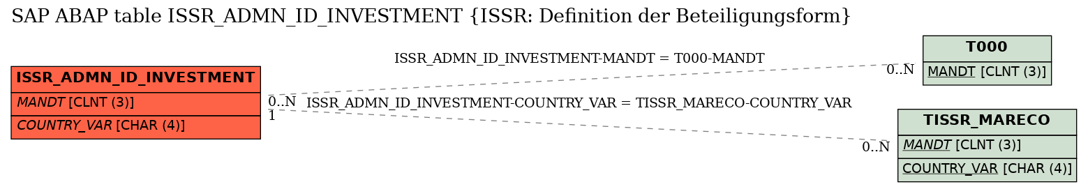 E-R Diagram for table ISSR_ADMN_ID_INVESTMENT (ISSR: Definition der Beteiligungsform)