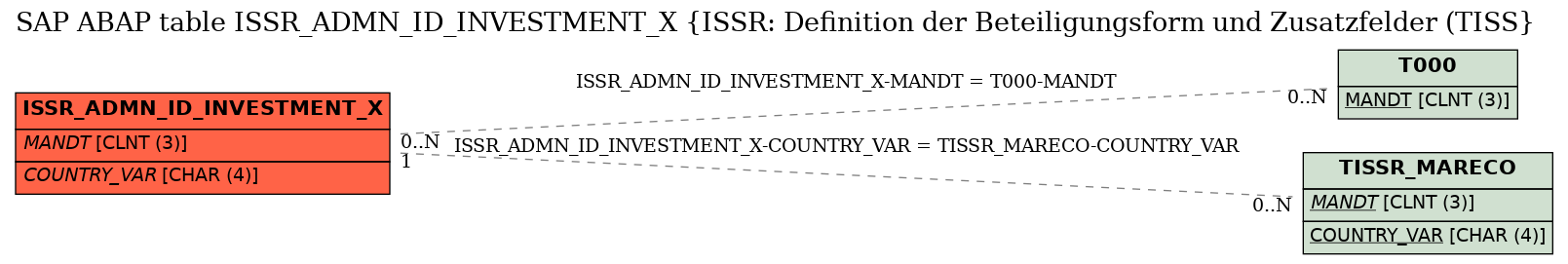E-R Diagram for table ISSR_ADMN_ID_INVESTMENT_X (ISSR: Definition der Beteiligungsform und Zusatzfelder (TISS)
