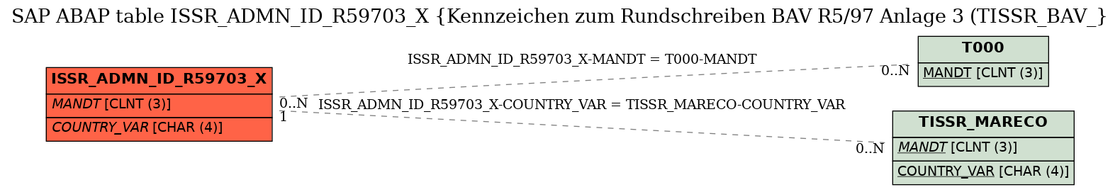 E-R Diagram for table ISSR_ADMN_ID_R59703_X (Kennzeichen zum Rundschreiben BAV R5/97 Anlage 3 (TISSR_BAV_)