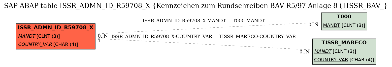 E-R Diagram for table ISSR_ADMN_ID_R59708_X (Kennzeichen zum Rundschreiben BAV R5/97 Anlage 8 (TISSR_BAV_)