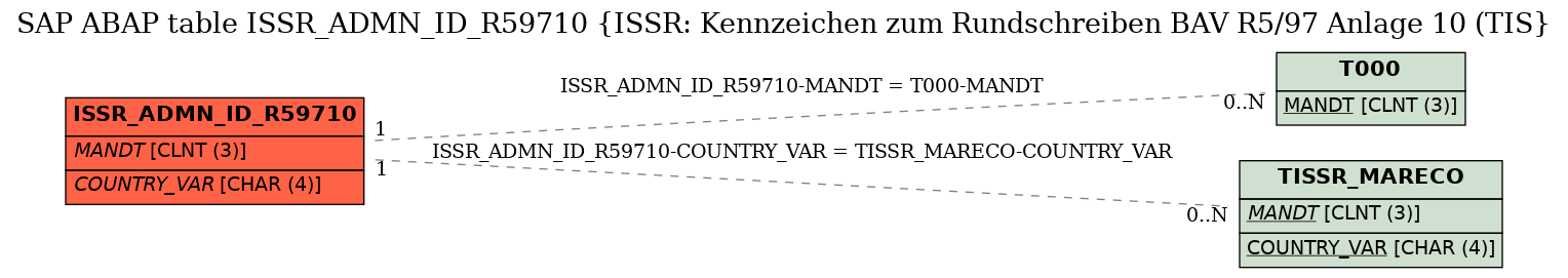 E-R Diagram for table ISSR_ADMN_ID_R59710 (ISSR: Kennzeichen zum Rundschreiben BAV R5/97 Anlage 10 (TIS)