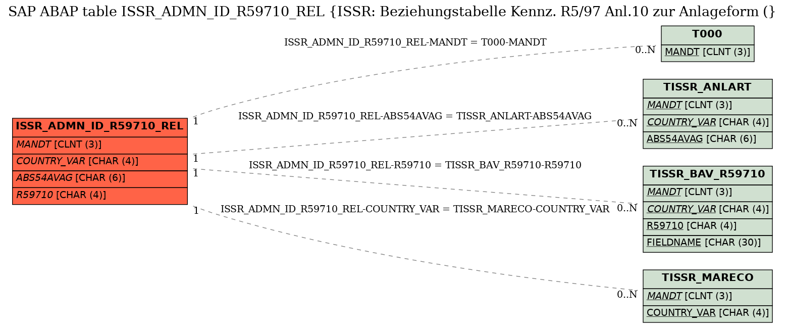 E-R Diagram for table ISSR_ADMN_ID_R59710_REL (ISSR: Beziehungstabelle Kennz. R5/97 Anl.10 zur Anlageform ()