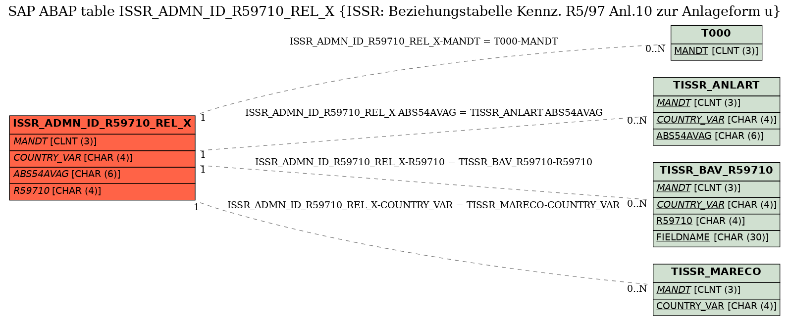 E-R Diagram for table ISSR_ADMN_ID_R59710_REL_X (ISSR: Beziehungstabelle Kennz. R5/97 Anl.10 zur Anlageform u)