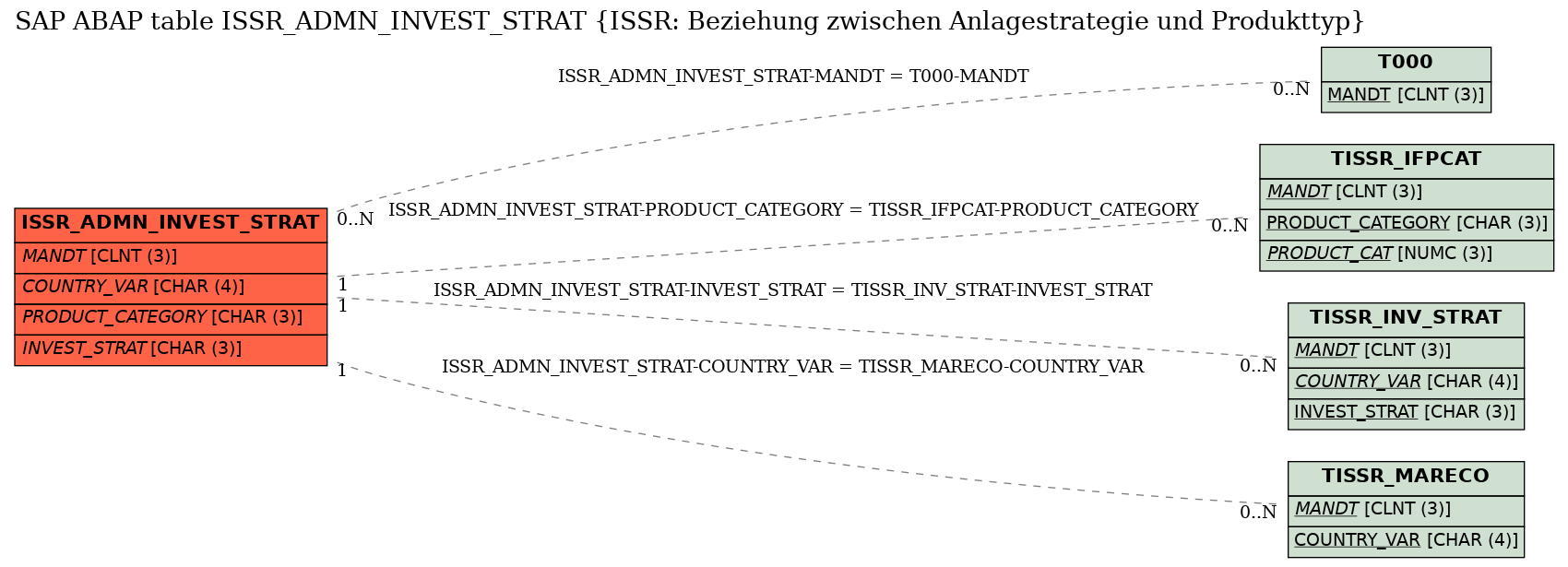 E-R Diagram for table ISSR_ADMN_INVEST_STRAT (ISSR: Beziehung zwischen Anlagestrategie und Produkttyp)