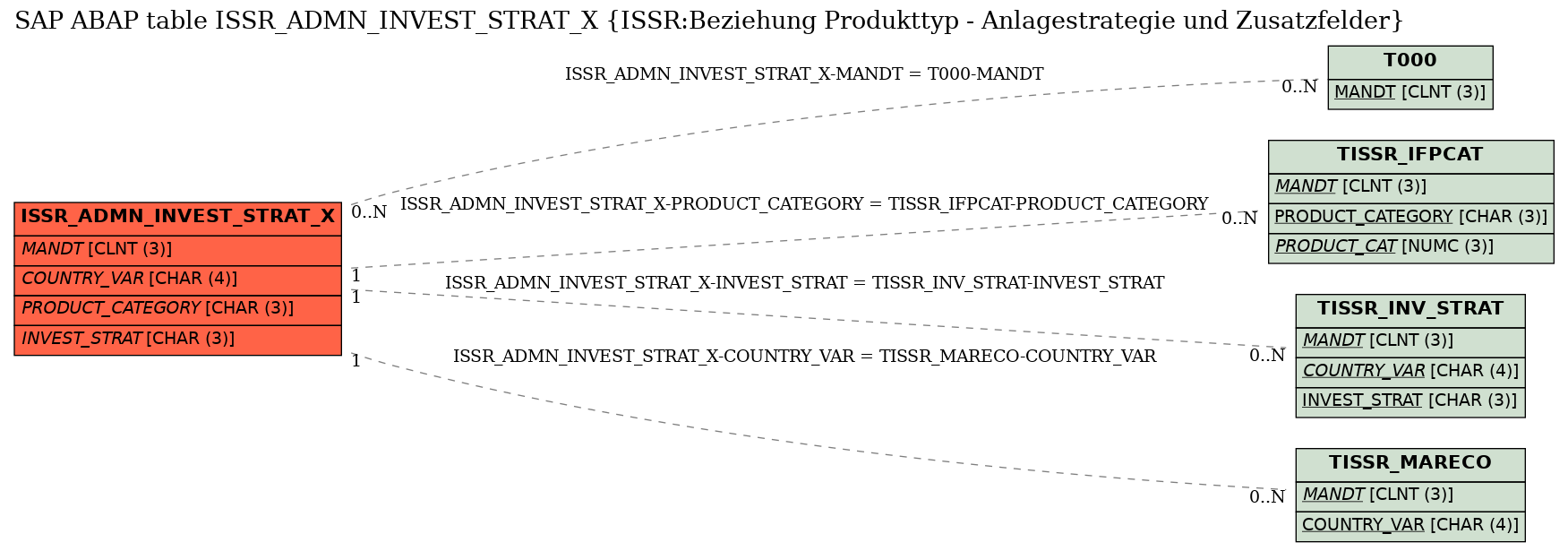 E-R Diagram for table ISSR_ADMN_INVEST_STRAT_X (ISSR:Beziehung Produkttyp - Anlagestrategie und Zusatzfelder)