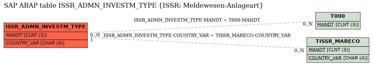 E-R Diagram for table ISSR_ADMN_INVESTM_TYPE (ISSR: Meldewesen-Anlageart)