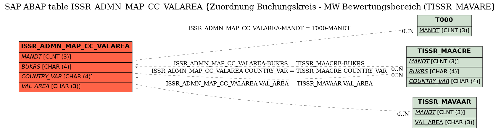 E-R Diagram for table ISSR_ADMN_MAP_CC_VALAREA (Zuordnung Buchungskreis - MW Bewertungsbereich (TISSR_MAVARE)