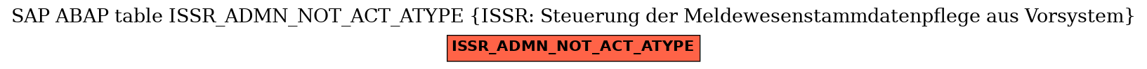 E-R Diagram for table ISSR_ADMN_NOT_ACT_ATYPE (ISSR: Steuerung der Meldewesenstammdatenpflege aus Vorsystem)