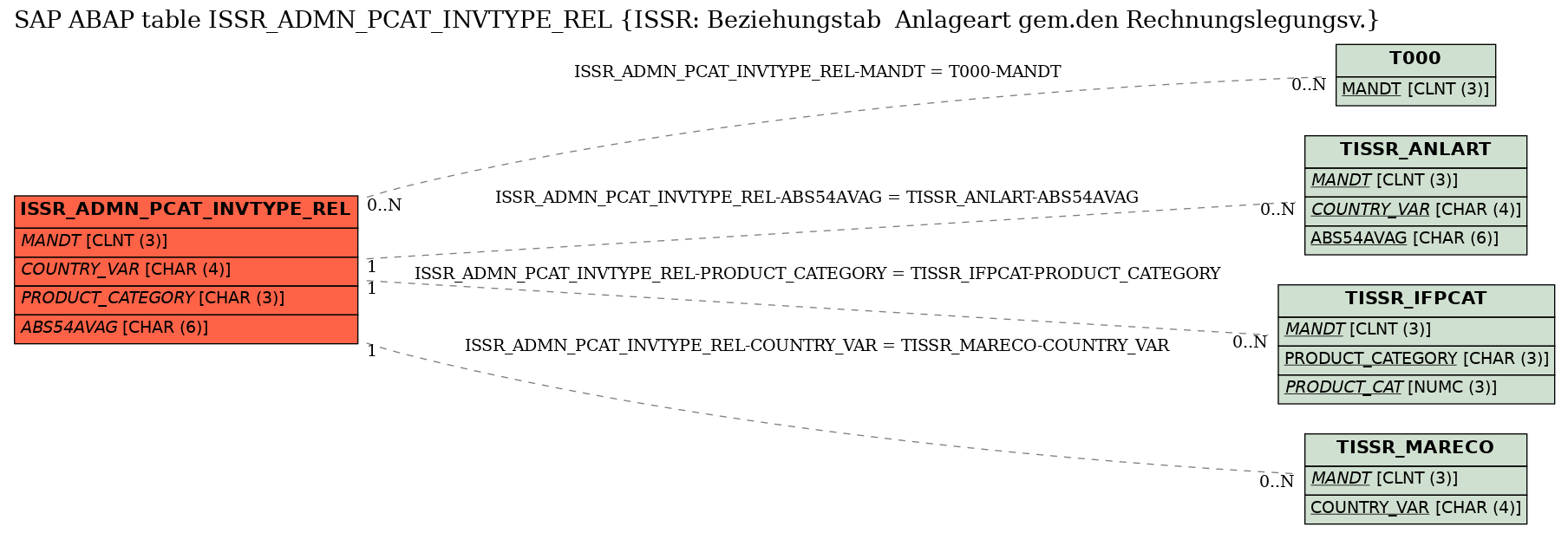 E-R Diagram for table ISSR_ADMN_PCAT_INVTYPE_REL (ISSR: Beziehungstab  Anlageart gem.den Rechnungslegungsv.)
